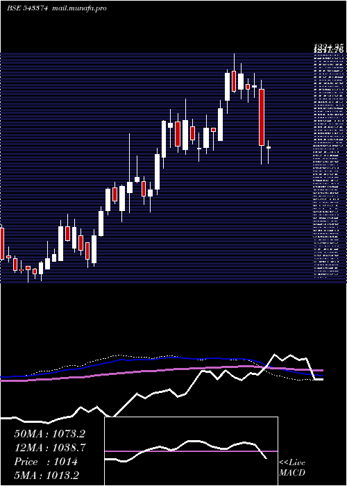  weekly chart Abslamc