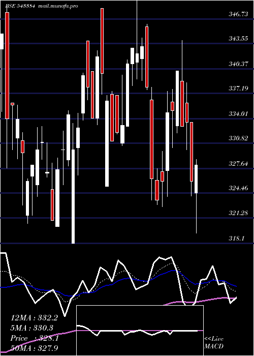  Daily chart Nykaa