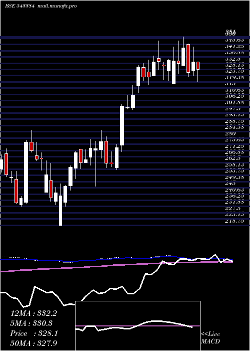  weekly chart Nykaa