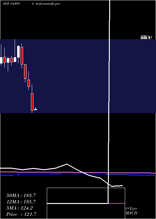  monthly chart Finopb