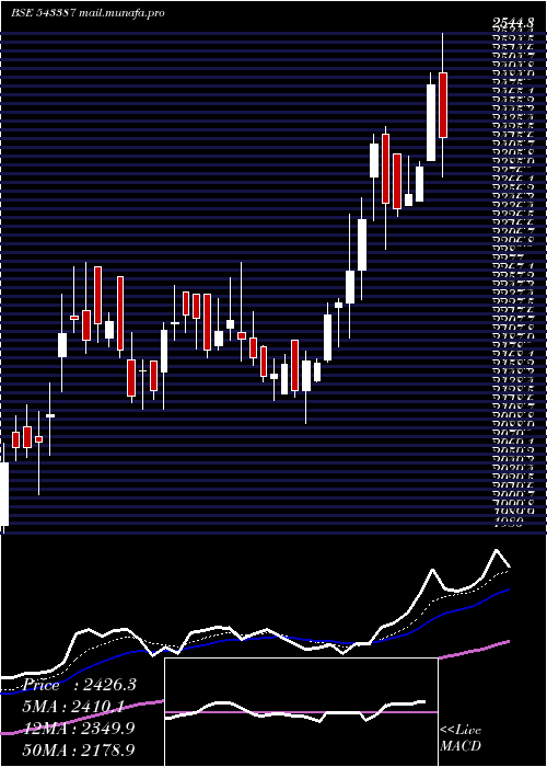  Daily chart Sjs