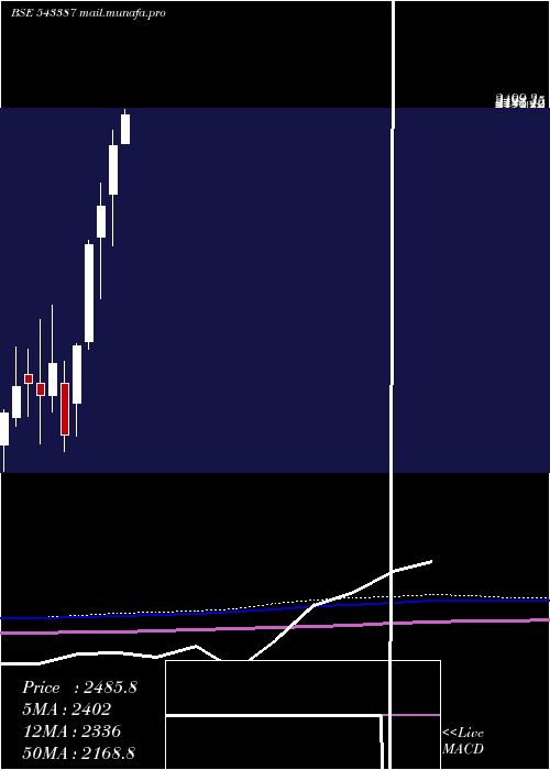  monthly chart Sjs