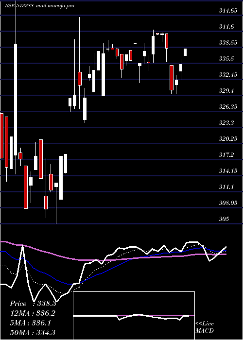  Daily chart Dspnewetf