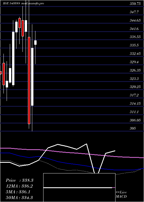  monthly chart Dspnewetf