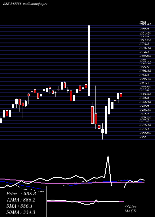  weekly chart Dspnewetf