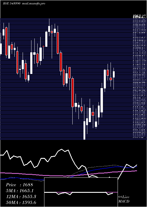  weekly chart Policybzr