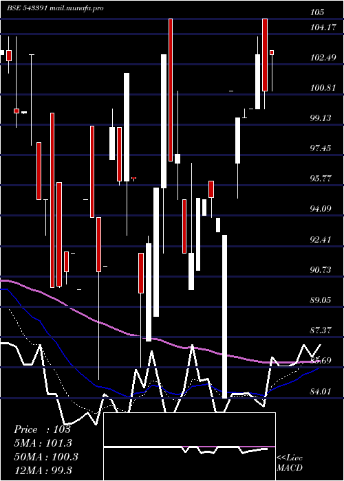  Daily chart Sgfrl