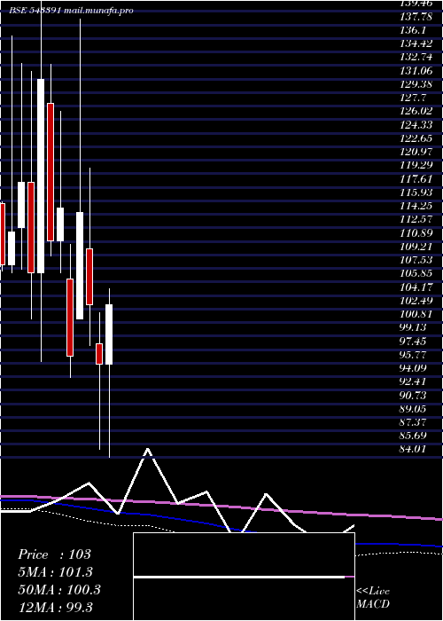  monthly chart Sgfrl