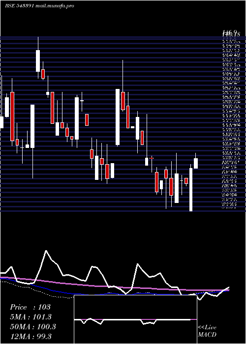  weekly chart Sgfrl