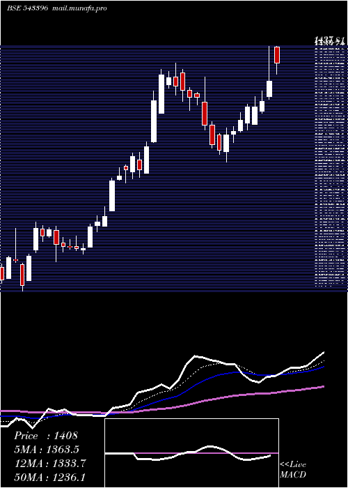  Daily chart Paytm