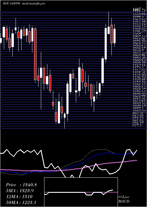  weekly chart Paytm