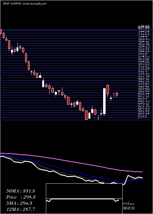  Daily chart Latentview