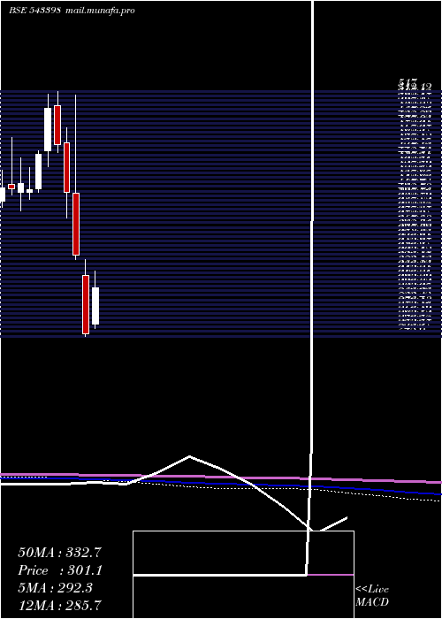  monthly chart Latentview