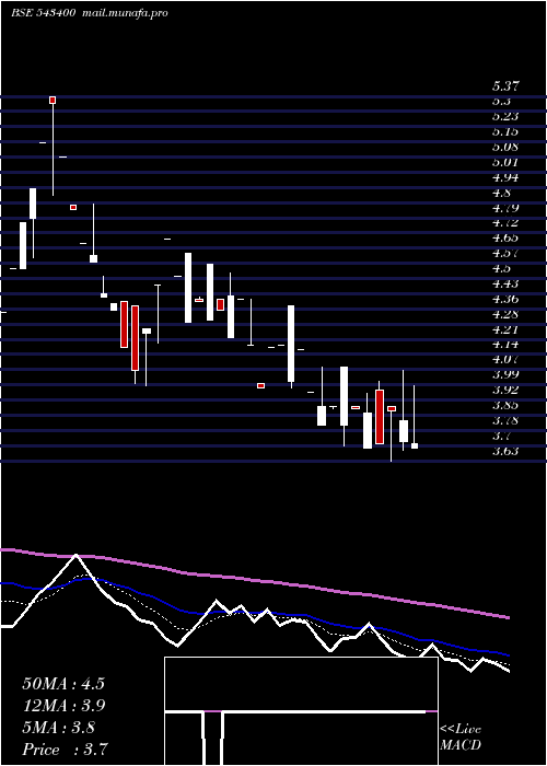  Daily chart Omnipotent