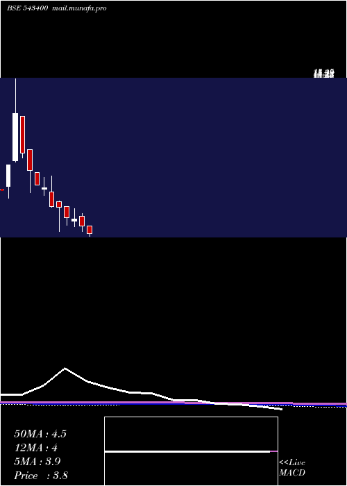  monthly chart Omnipotent
