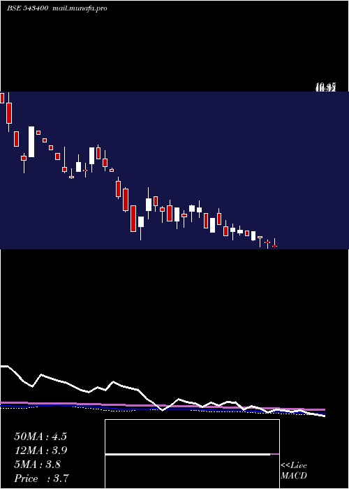  weekly chart Omnipotent