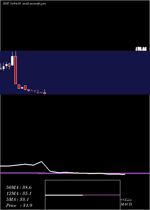  monthly chart Dmr