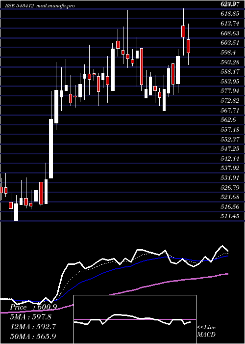 Daily chart Starhealth
