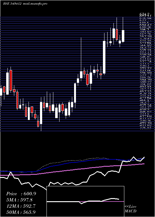  weekly chart Starhealth