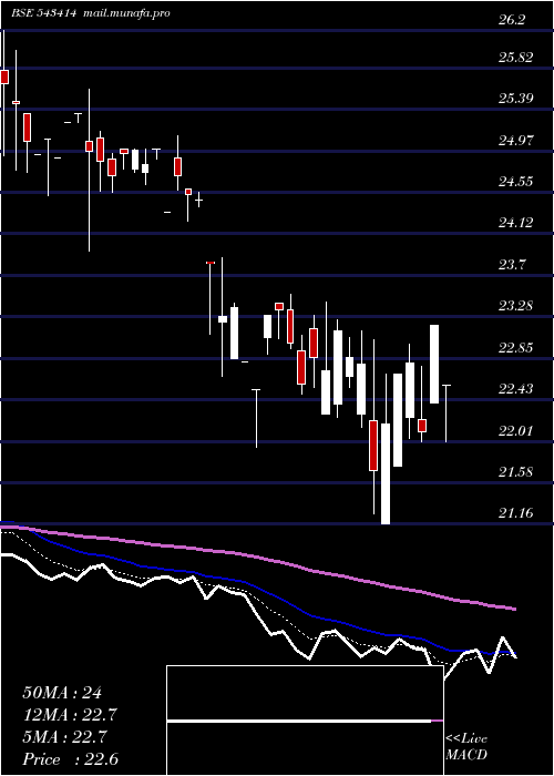  Daily chart Mahktech