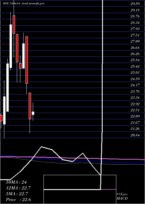  monthly chart Mahktech