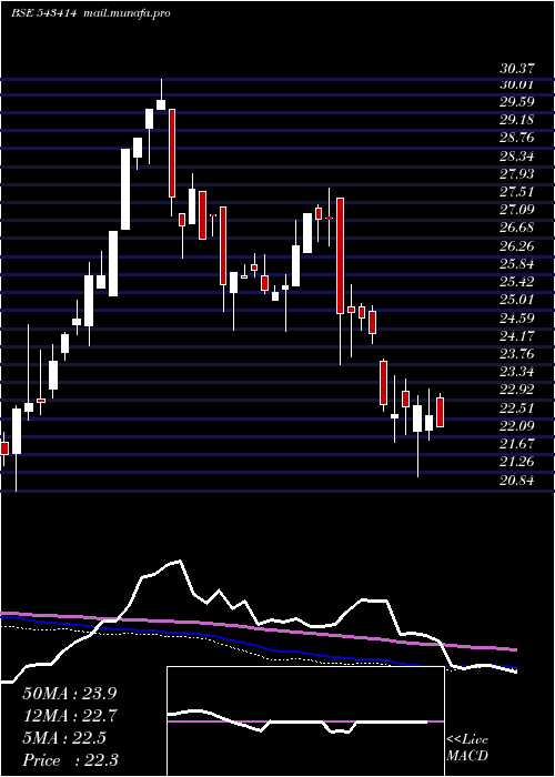  weekly chart Mahktech