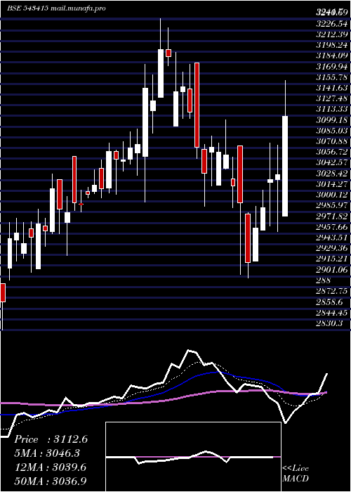  Daily chart Anandrathi