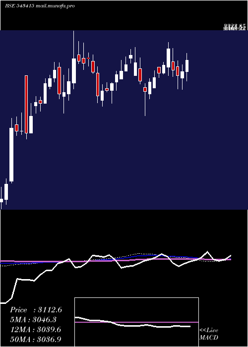  weekly chart Anandrathi
