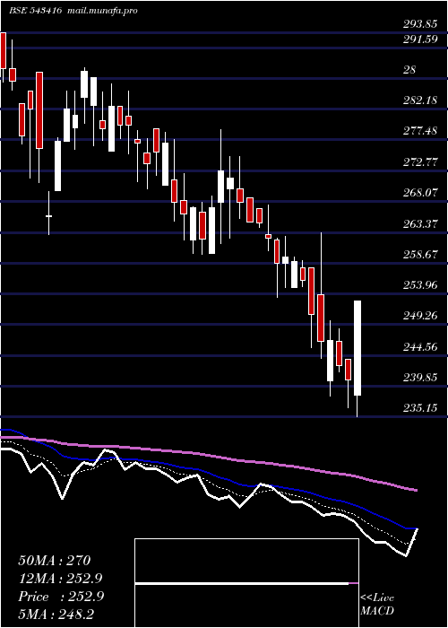 Daily chart Zodiac