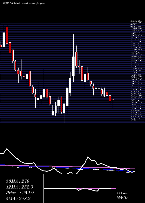  weekly chart Zodiac