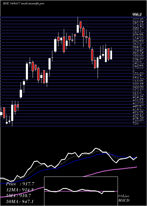  Daily chart Rategain