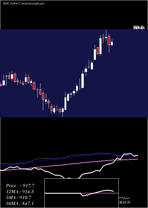  weekly chart Rategain