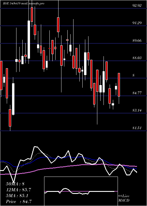  Daily chart Shrirampps