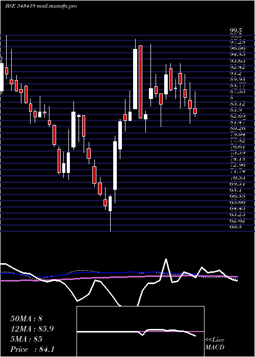  weekly chart Shrirampps