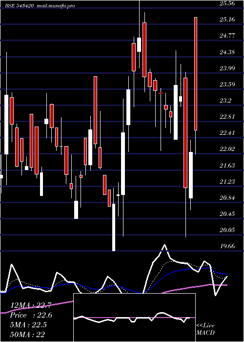  Daily chart Jetfreight