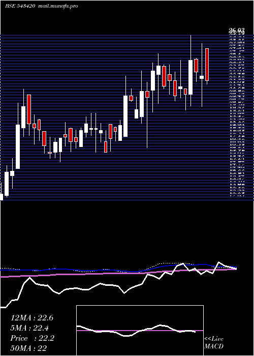  weekly chart Jetfreight