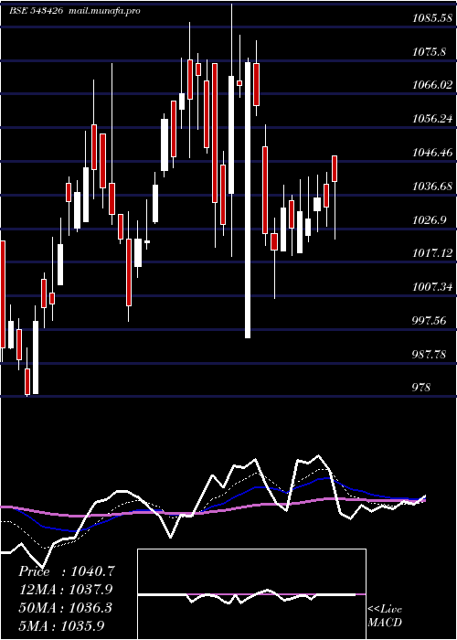  Daily chart Metrobrand