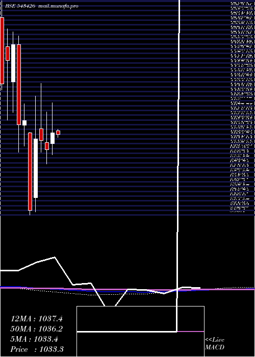  monthly chart Metrobrand