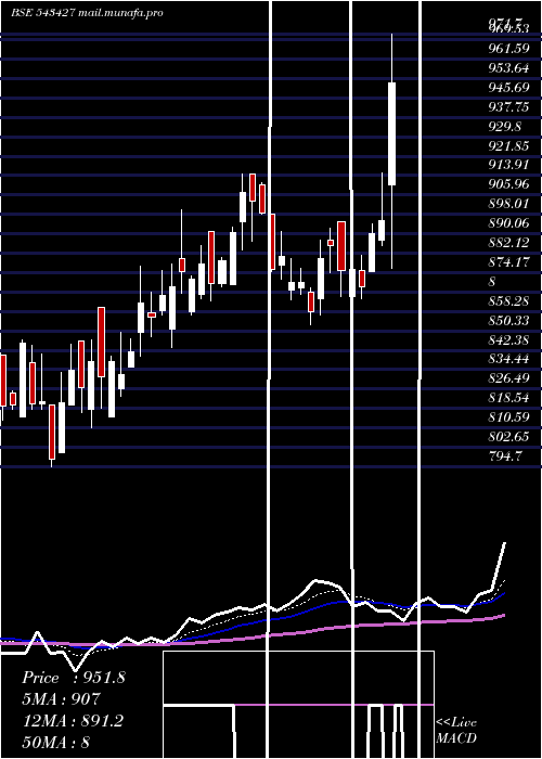  Daily chart Medplus
