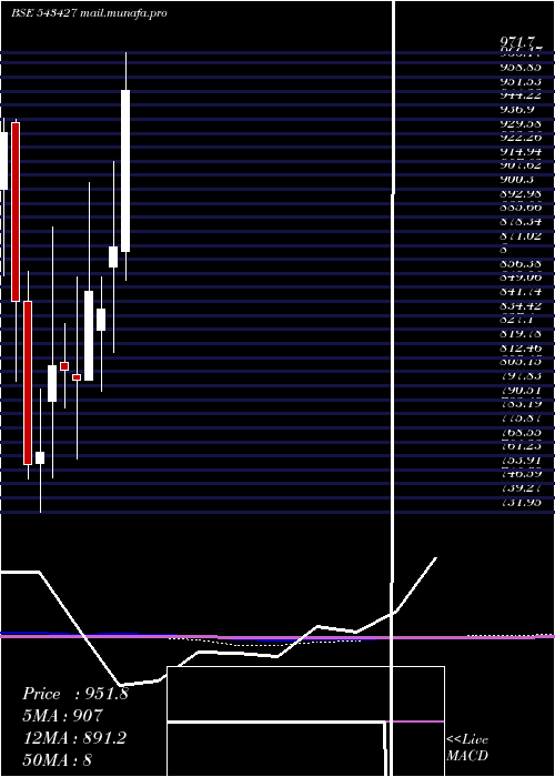  monthly chart Medplus