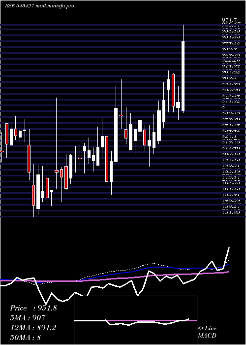  weekly chart Medplus