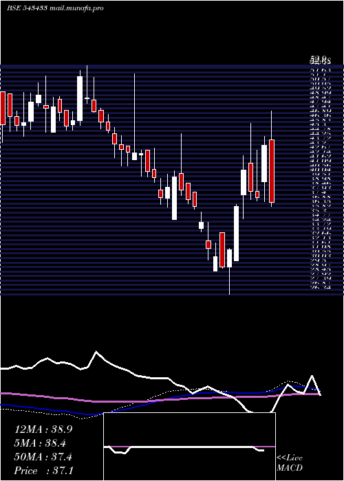 weekly chart Hpal