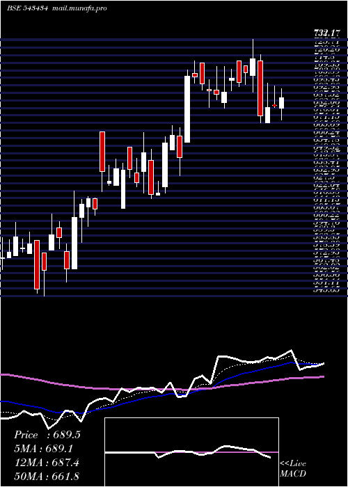  Daily chart Supriya