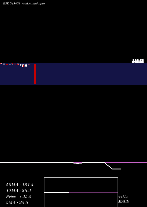  monthly chart Dspq50etf