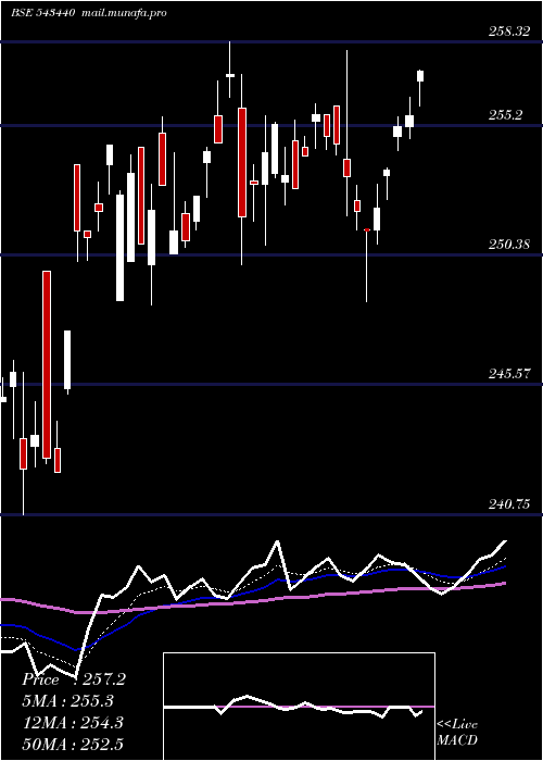  Daily chart Dspn50etf
