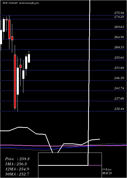  monthly chart Dspn50etf