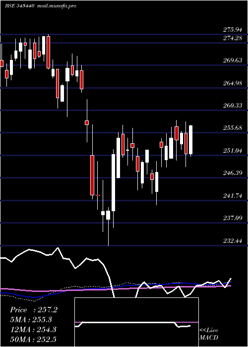  weekly chart Dspn50etf