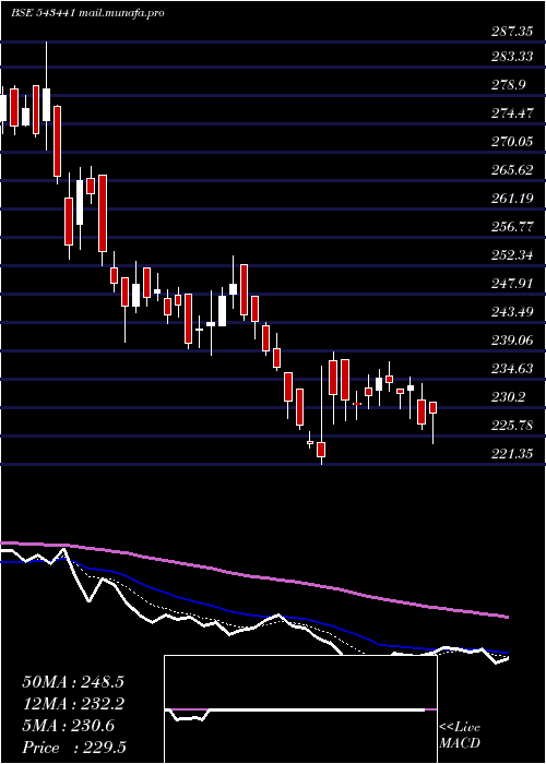  Daily chart Cmsinfo