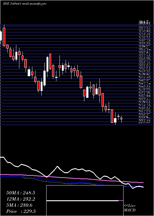  weekly chart Cmsinfo