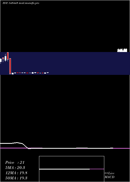  monthly chart Ascensive